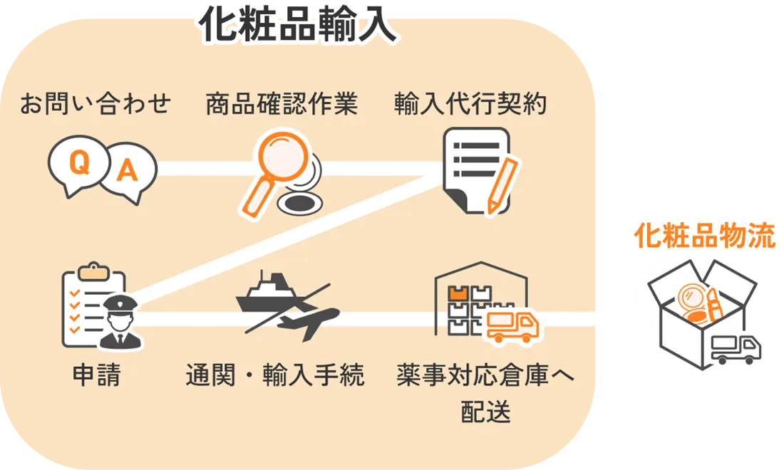 化粧品輸入サービスの工程